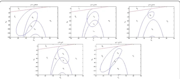 Figure 1 The D-curves and stability region of system (1)–(2) for β1 = 1.4, β2 = 0.4, θ1 = 1.25, θ2 = 1, r1 = 1, andr2 = 0.25,0.5,1,1.5,1.8