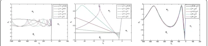 Figure 2 The D-curves and stability region of system (1)–(2) for α1 = 0.2, α2 = 0.2, θ1 = 1.25, θ2 = 1, r1 = 1,r2 = 0.25,0.5,1,1.5,2 and for r1 = 0.25,1,1.5,2,3, r2 = 1