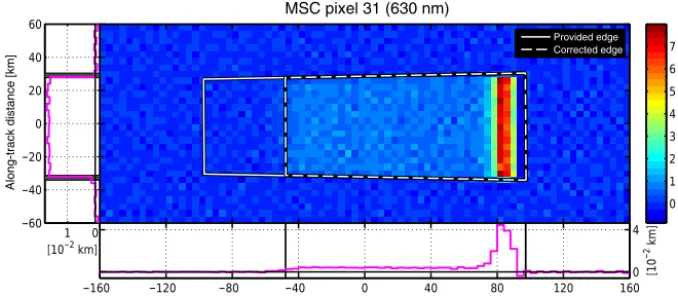 Figure 9. As Fig. 7a but for GOME-2 MSC pixel 31 (last backward scan). Note that the spatial aliasing correction is only applied for thewestern across-track edge as the mirror turns during integration.