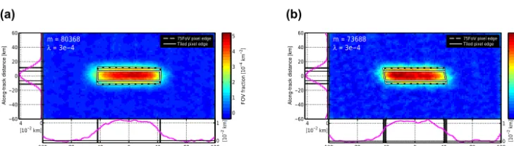 Figure 15. Fitted FOV shape and width for OMI pixel 30 (Fig. 13) depending on LSMR regularization parameter λ in the (a) across- and (b)along-track direction, respectively (tw = 15 m s−1).