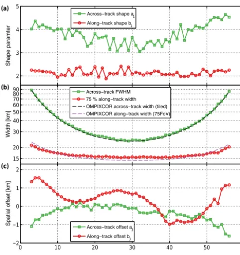 Figure 17. Dependence of the retrieved FOV parametrizationtwidths compared to corresponding tiled and 75FoV pixel widthsprovided by OMPIXCOR, andon OMI pixel number in the across-track (green squares) andalong-track (red circles) direction, respectively (λ = 3 × 10−4,w = 15 m s−1): (a) Shape parameters a1 and b1, (b) retrieved FOV (c) spatial offsets a3 and b3.
