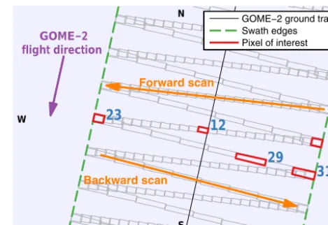 Figure 1. Schematic of GOME-2 whisk-broom scanning regimeconsisting of a 4.5 s forward scan and a 1.5 s backward scan