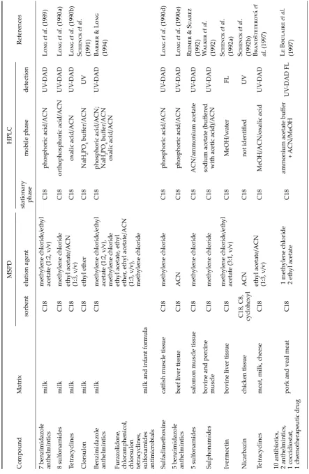 Table 2. The conditions of MSPD and HPLC analysis of drug residues and environmental pollutants in milk and tissues