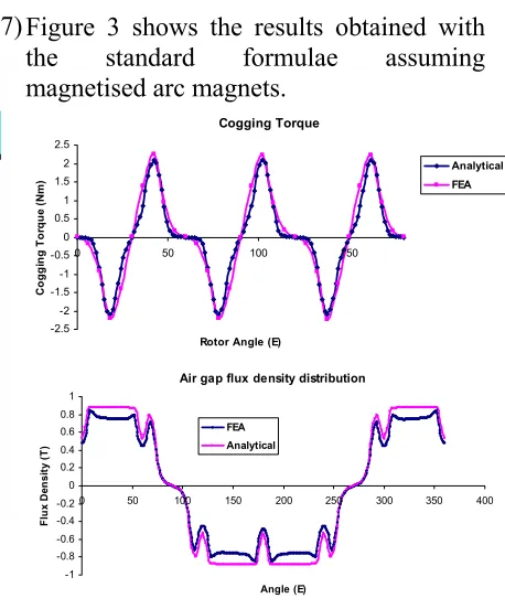 Figure 3, Comparison of Finite Element and analytical results for non-tapered magnet  