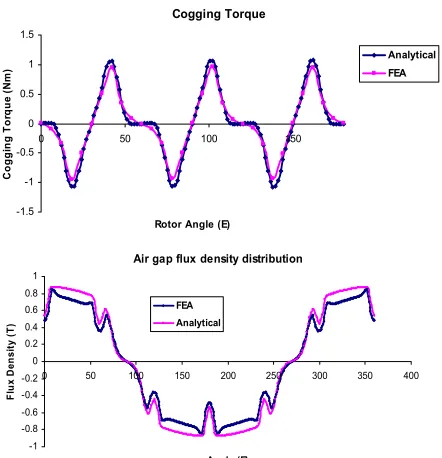 Figure 4  Comparison of Finite Element and analytical results for taper with Moff = 6.35mm  
