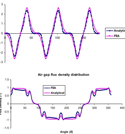 Figure 6  Comparison of Finite Element and analytical results for bread-loaf magnet  