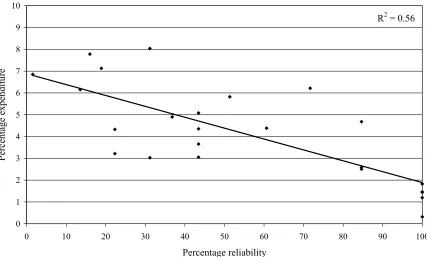 Figure 2: Preventative maintenance expenditure versus reliability  
