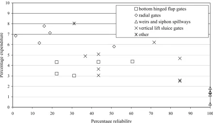 Figure 3: Reactive maintenance expenditure versus reliability   