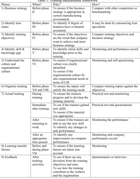 Table 1: Training measurement framework 