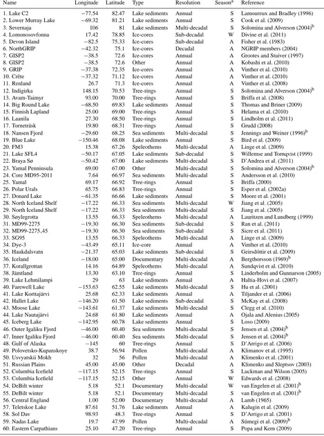 Table A1. All proxy records used in this study listed in geographical order from north to south.