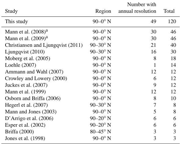 Table 1. Number of Northern Hemisphere proxies extending beyond 1000 AD used in previous hemispheric or global scale, multi-proxy,temperature reconstructions