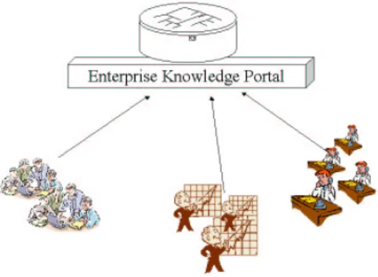 Figure 1: The traditional KM approach