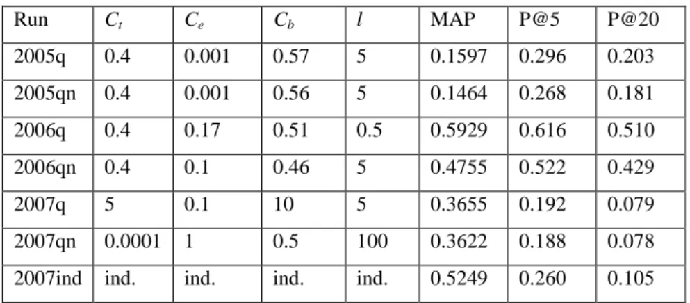 TABLE I.   O PTIMAL WEIGHTING COEFFICIENT VALUES AND PRECISION FACTORS FOR RUNS Run  C t C e C b  l  MAP  P@5  P@20  2005q  0.4  0.001  0.57  5  0.1597  0.296  0.203  2005qn  0.4  0.001  0.56  5  0.1464  0.268  0.181  2006q  0.4  0.17  0.51  0.5  0.5929  0