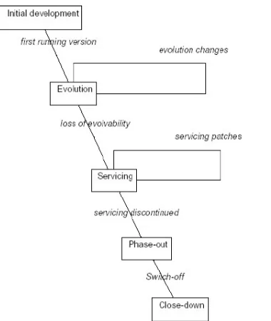Figure 1: the staged model as first proposed in [6]