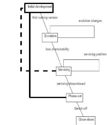 Figure 6: the staged model adapted to FLOSS systems