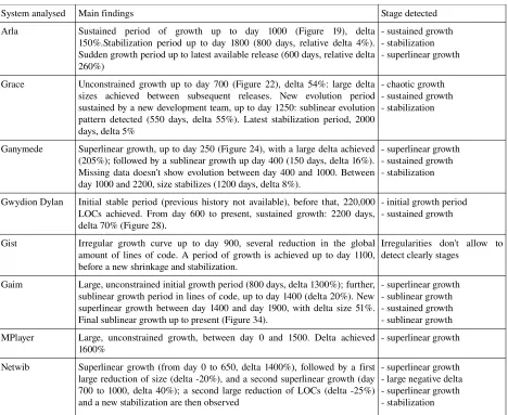 Table 1: evolutionary findings on FLOSS projects, along with the detected stages