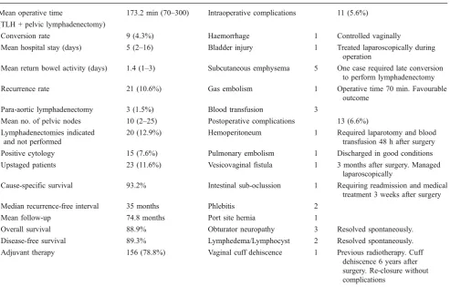 Table 2 Summary of surgical outcomes and complications