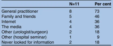Table 1Reported sources of information on testing forprostate cancer prior to jury