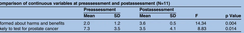 Table 2Reported changes compare pre–post jury measures: perception of how well informed and how likely to test forprostate cancer