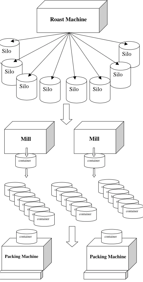 Fig. 1. A material flow in the process of coffee production