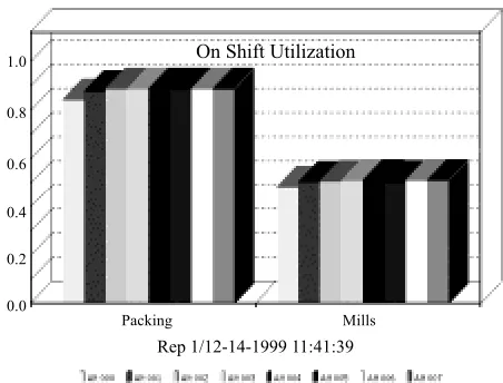 Fig. 5. On shift utilisation vs the number of containers