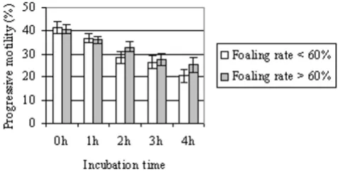 Figure 1rates of < 60% or > 60%copy during 4-h incubation in stallion groups with foaling (Exp
