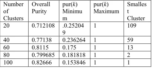 Table 2: Clustering performances obtained on Reuters-21578 with ∝ � 0.3 