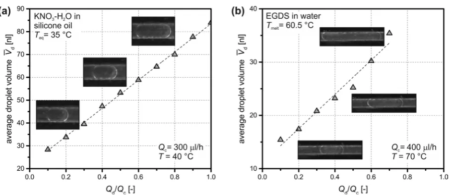 Figure 8. Evolution of the droplet volume as a function of the ratio of the dispersed phase to the continuous phase: (a) aqueous solution of KNO3 (Teq= 35˚C, xs = 0.367 kgKNO3/kgsol) as dispersed phase and silicon oil as continuous phase at 40˚C, and (b) E