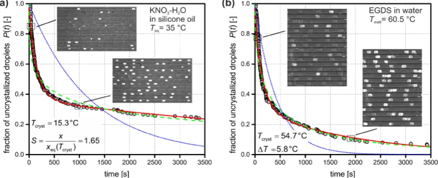 Figure 9. (a) Example of a KNO3 crystal in a solution droplet (Tcryst = 23˚C); (b) crystallization of a EGDS droplet over time (Tcryst = 54.7˚C)