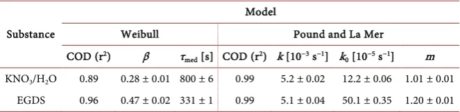 Table 1. Fit parameters for the experimental data from Figure 10. 