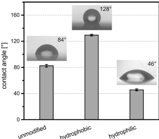 Figure 5. (a) SEM micrographs of the milled microchannel surface structures for unmo-dified, (b) hydrophobically and (c) hydrophilically modified PC in large-scale (left) and in detail (right)