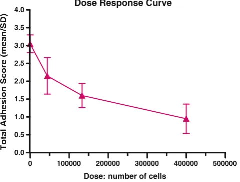 Fig. 1 Dose–response curve. X-axis, number of cells used per mouse