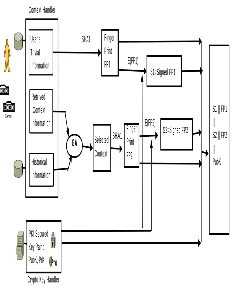 Fig. 2.Architecture of the User Certiﬁcate(UC) Generation Protocol