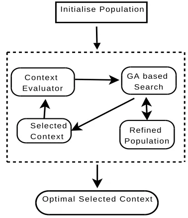 Fig. 4.User Context types Selection using GA