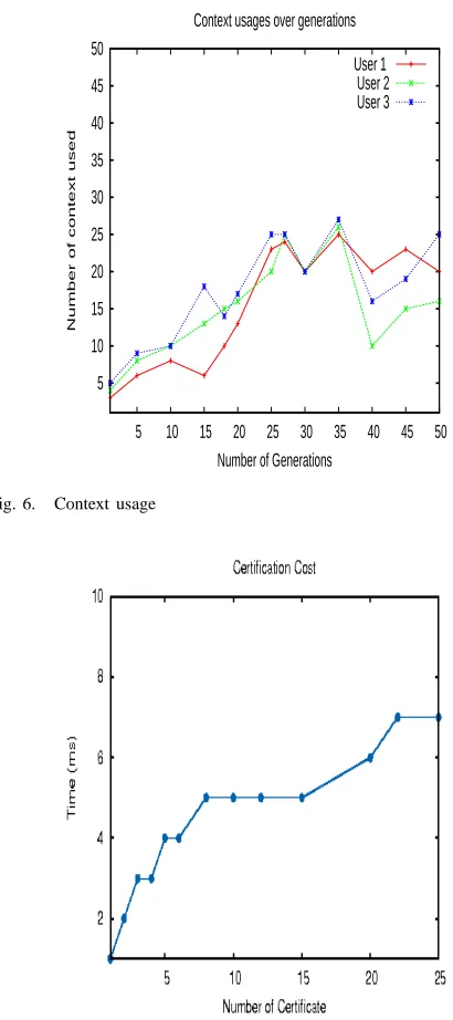 Fig. 6.Context usage