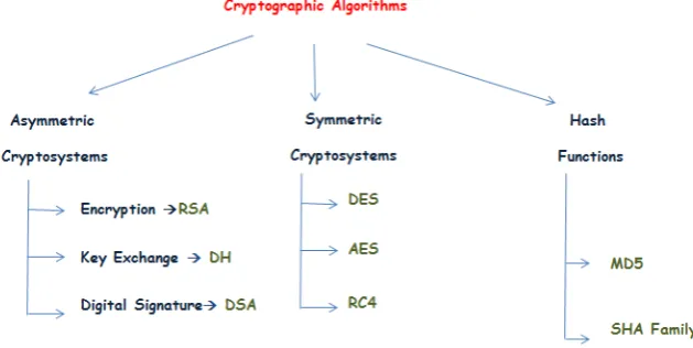 Figure 3: Main branches of Cryptography 