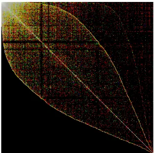 Figure 1: OpenPGP Keys graphed as matrix, sorted by MSD.