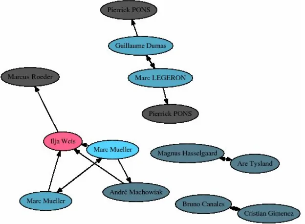 Figure 7: Graph of OpenPGP Keys 999950-100000 ranked by MSD.