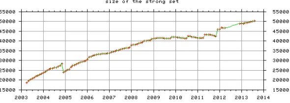 Figure 9: Average Mean Shortest Distance.