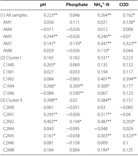 Table 3 Spearman’s correlation of  environmental vari-ables to  prokaryotic community structures of  dominant modules in networks tested by partial Mantel test (permu-tations: 9999)