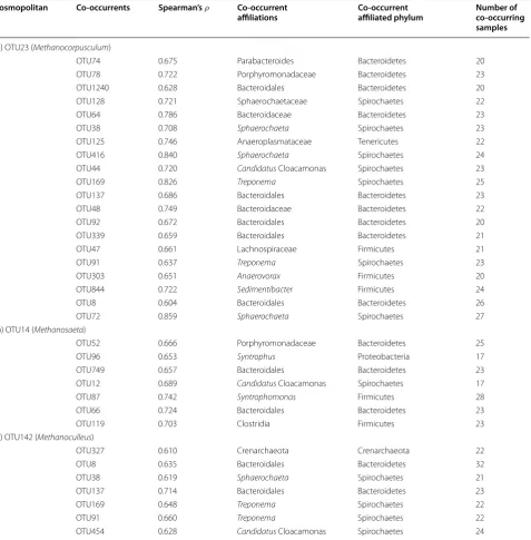 Table 4 Cosmopolitan methanogen OTUs and their significant (p < 0.01) co-occurrent OTUs in all samples