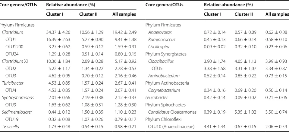 Fig. 2 PCoA score plot based on weighted UniFrac metrics. Plots were ranked by the concentrations of and a NH4+-N (mg L−1), b pH, c COD (mg L−1) d phosphate (mg L−1)