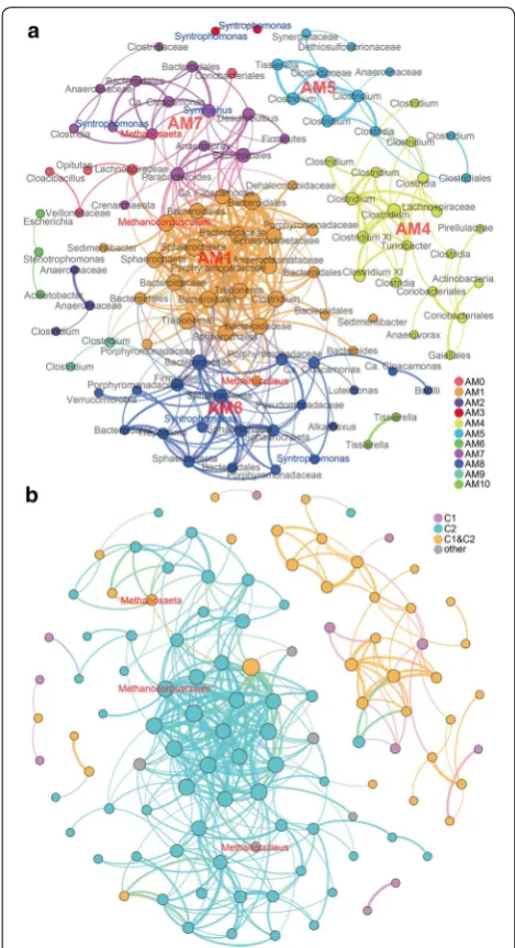 Fig. 4 Networks of co-occurring prokaryotic OTUs in all sludge samples based on correlation analysis