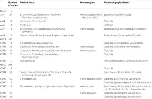 Table 2 Taxonomic information of dominant modules in the networks of all samples (AS), Cluster I (C1), and II (C2)