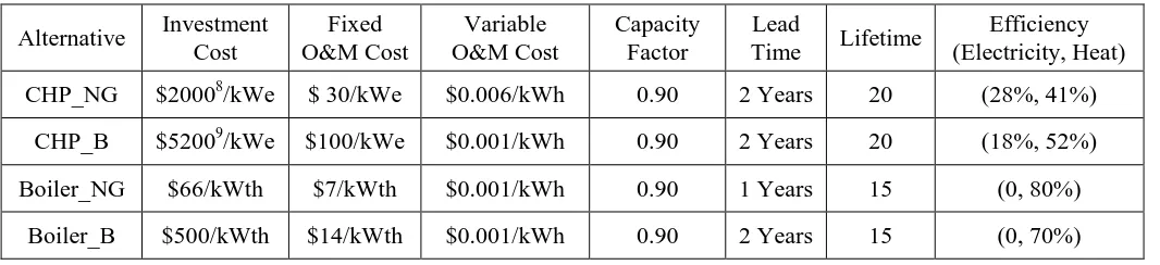 Table 4-2 Existing generation capacity (in kW) 