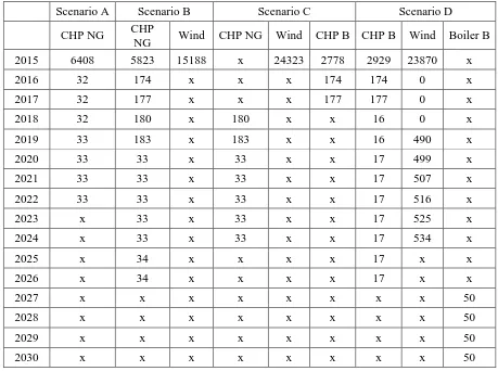 Table 5-211 New capacities to be installed under MP_NL year planning strategy in various scenarios 