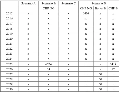 Table 5-3 New capacities to be installed under 10_NL year planning strategy in various scenarios 