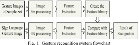Fig. 1.  Gesture recognition system flowchart 