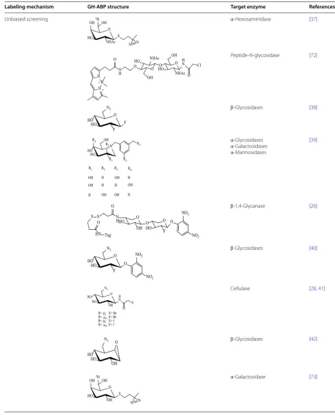 Table 1 GH-ABPs used to  characterize functional activity in  microbes relevant to  bioethanol production; categorized by either unbiased screens or targeted inhibitor GH-ABP strategies