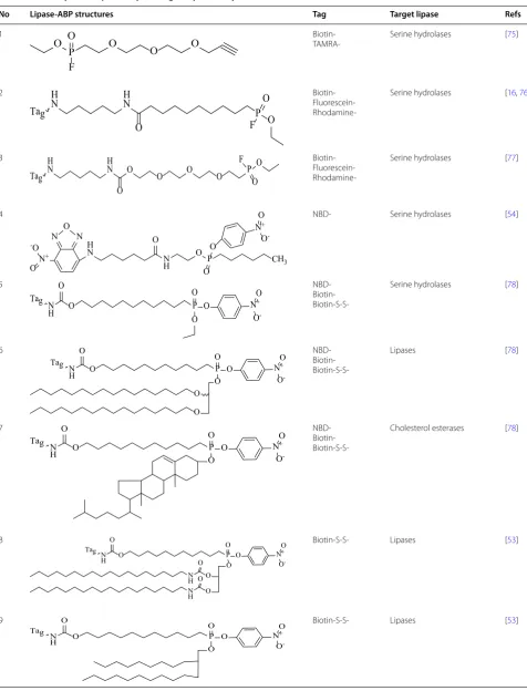Table 2 Activity-based protein profiling of lipase enzymes